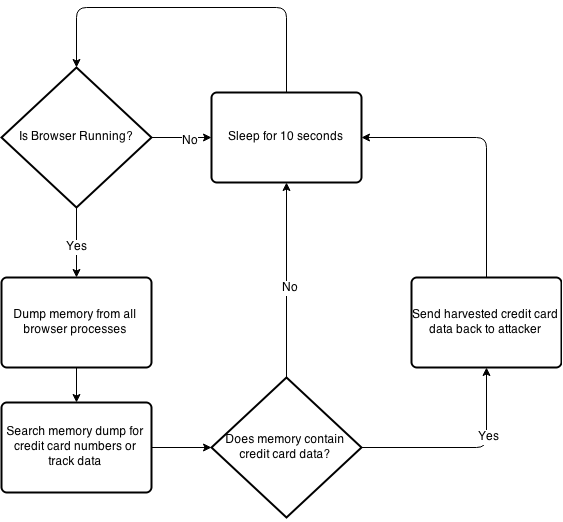 PowerShell Memory Scraping for Credit Cards