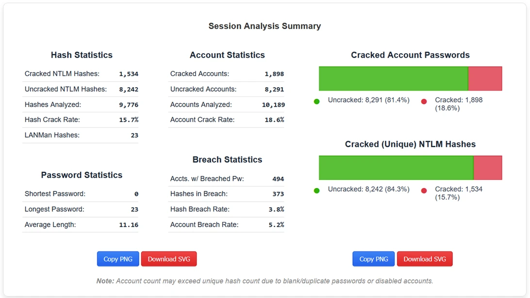 Session analysis summary report generated by Hash Master. Displays hash, account, password, and breach statistics next to one bar displaying the ratio between cracked and uncracked passwords. Another bar displayed the ratio between cracked and uncracked unique NTLM hashes. 