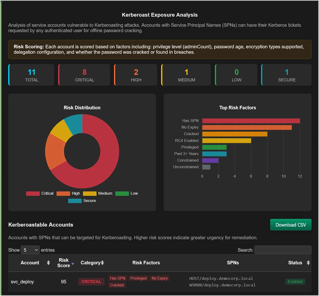 A graphic displays the result of Kerberoast Exposure analysis generated by Hash Master 1000 v2.0. This analysis shows accounts at risk based on criticality. This information is then organized into a risk distribution pie chart, top risk factors graph, and a list of the specific accounts with a risk score, category, risk factors, SPN list, and account status.