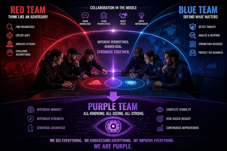Members of Blue and Red teams congregate at a Purple table to share knowledge, align perspectives, build trust, and drive improvement. The Red team thinks like and adversary to find weakness, exploit gaps, simulate attacks, and challenge the assumptions made by the Blue team. The Blue team defends the environment by detecting, analyzing, and responding to threats, strengthening defenses, and protecting the business. Together they make the Purple team who is all-knowing and all-seeing in the business environment, capable of continuous improvement through the use of an offensive mindset, defensive strength, strategic advantage, complete visibility, and risk-based intent.